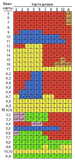 Таблиця рішень для гри блекджек