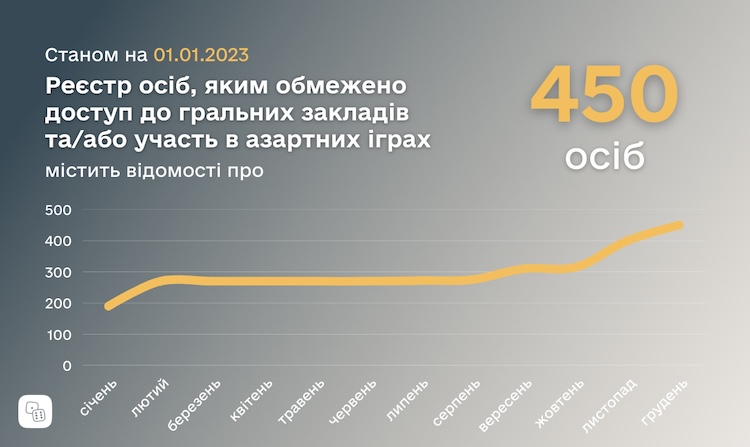 графік заблокованих гравців від краіл