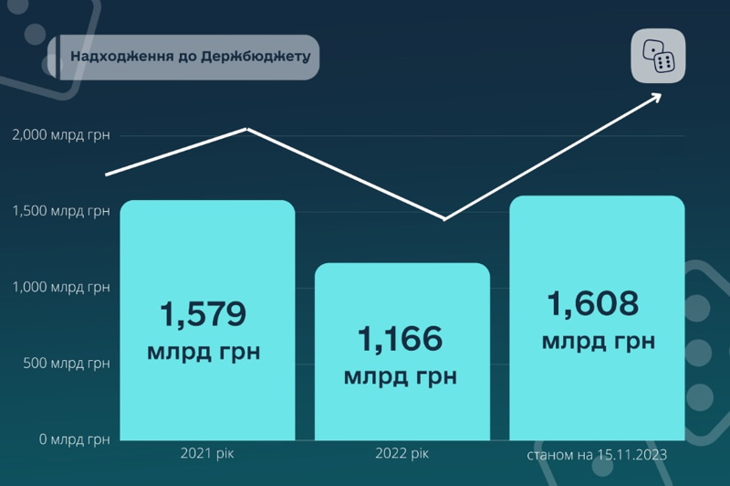 Розмір податків за рахунок ліцензій КРАІЛ