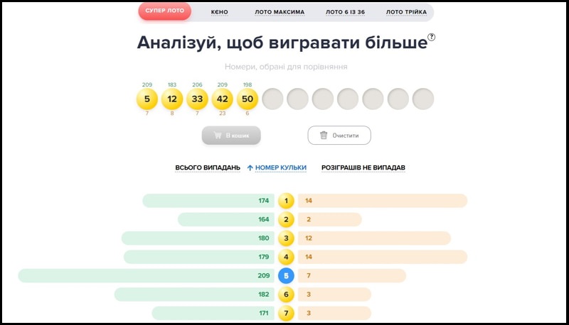 Статистика випадання лотерейних чисел