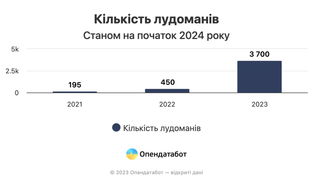 Кількість лудоманів в Україні