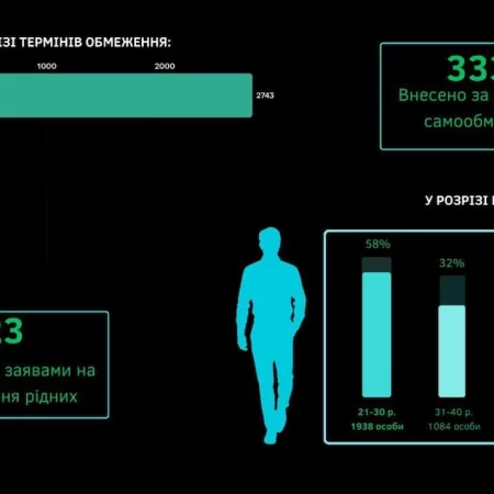Понад трьом тисячам українців обмежено доступ до азартних ігор у 2023 році