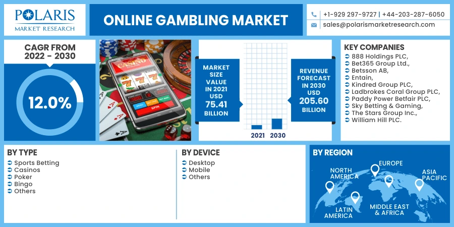 Зростання світового ринку iGaming до 2030 року