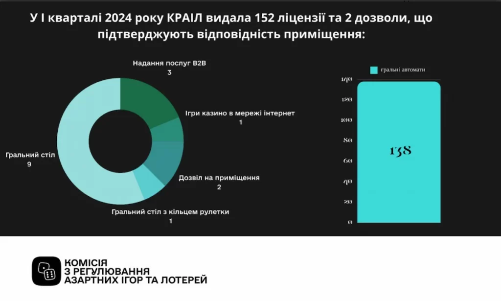 Кількість виданих ліцензій КРАІЛ