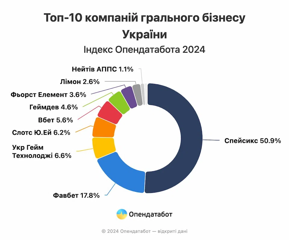 Найкращі 10 компаній грального бізнесу