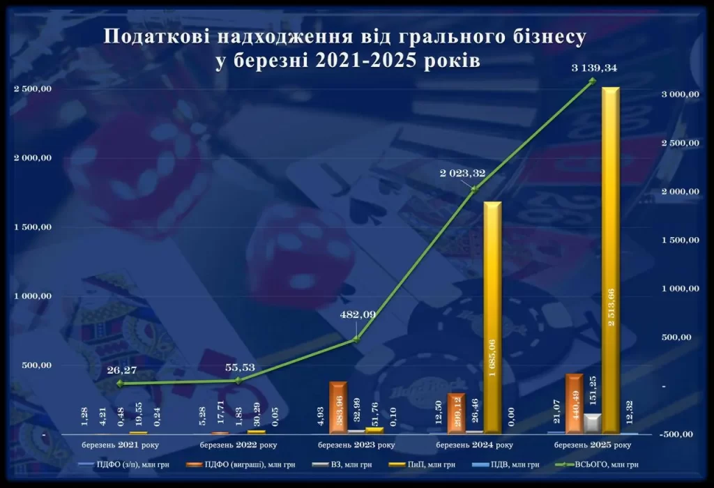 Надходження до бюджету
