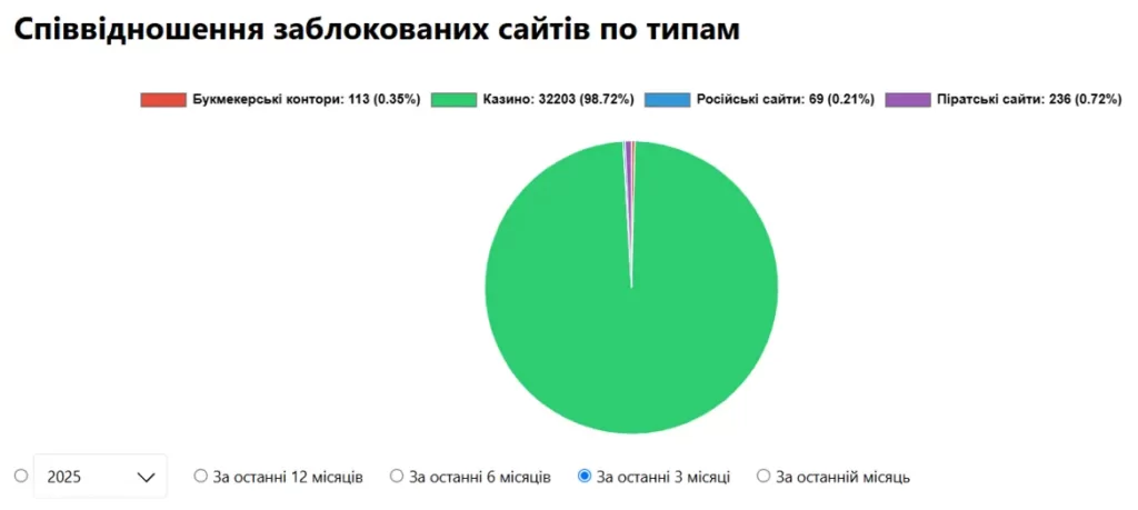 Україна посилює контроль над гральним ринком