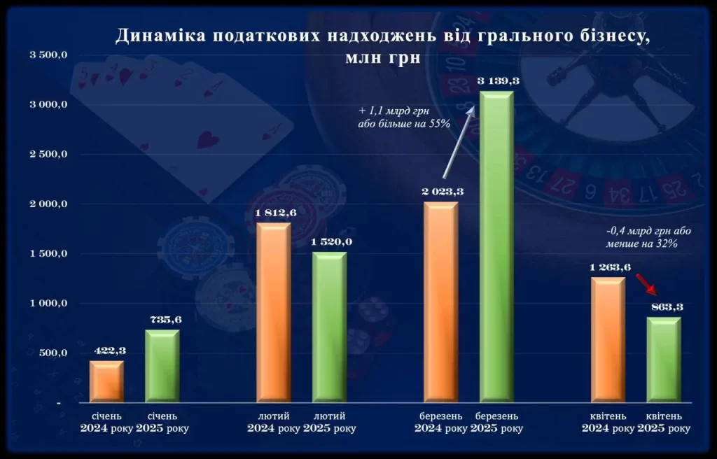Динаміка податкових надходжень