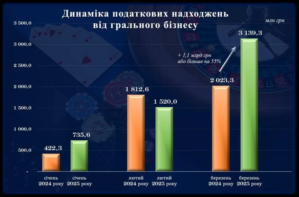 Динаміка податків