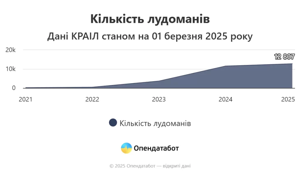 Український Реєстр лудоманів допомагає контролювати азарт