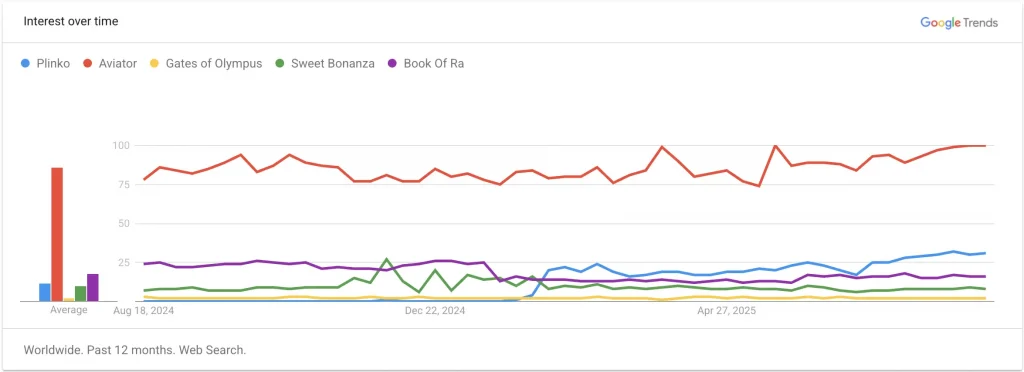 популярності ігрових автоматів за даними Google Trends