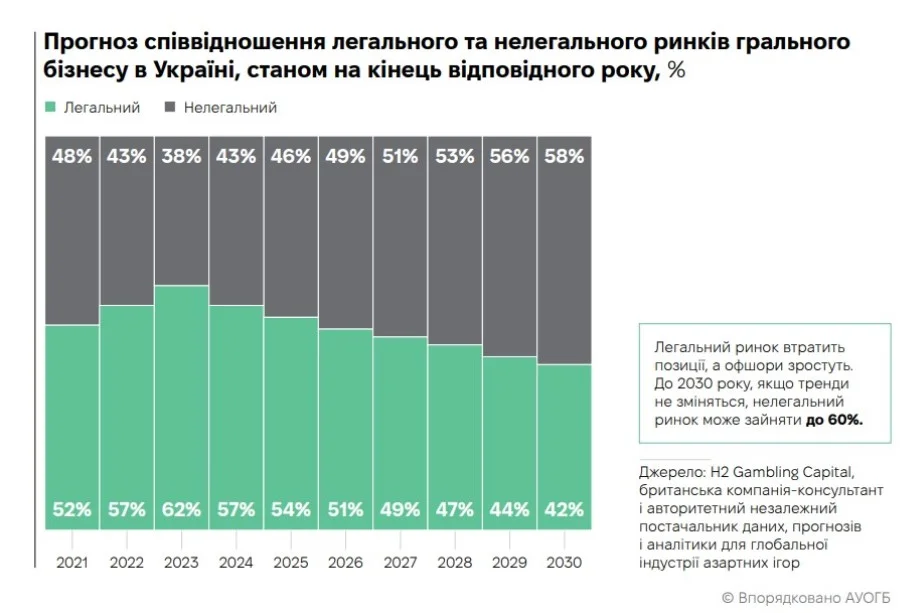 Ринок гемблінгу в Україні працює прозоро