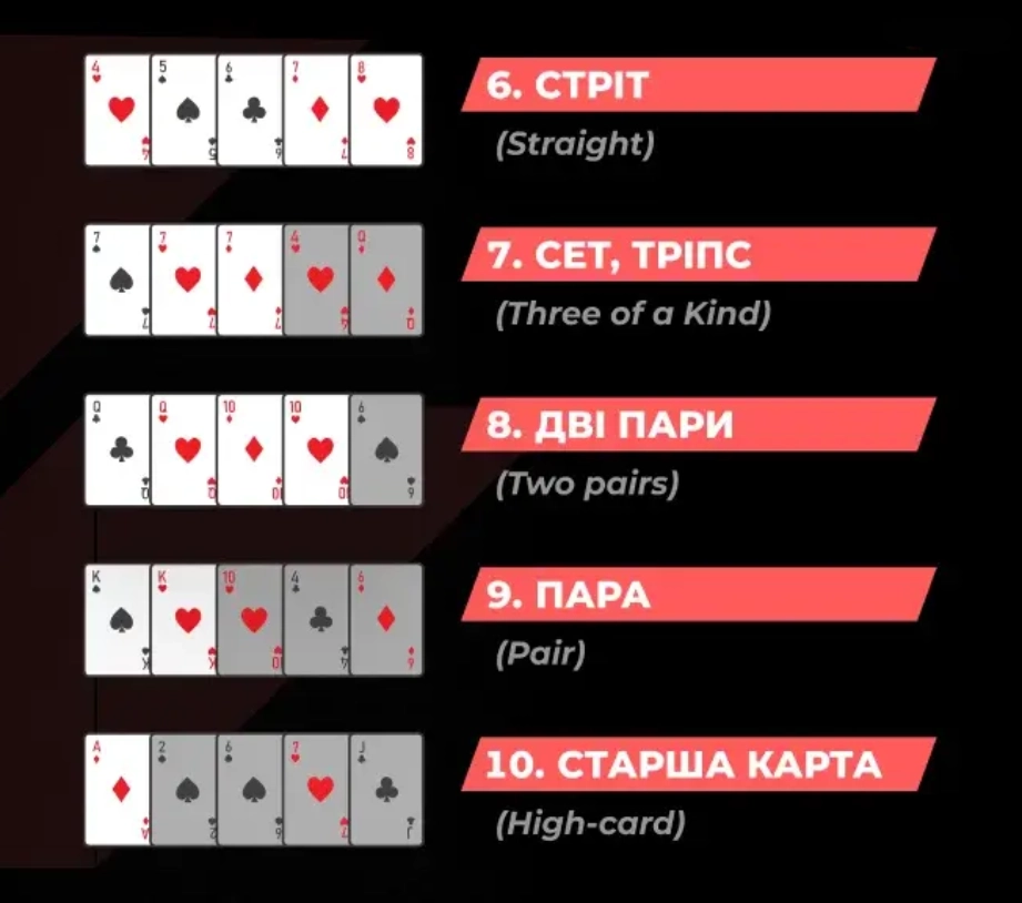 комбінації в покері: візуалізація усіх карткових комбінацій у покері. Частина 2