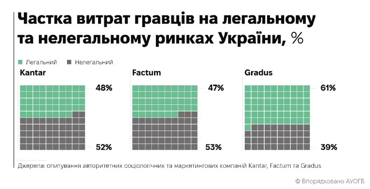 За даними дослідження частка нелегального ринку в Україні становить до 53%.
