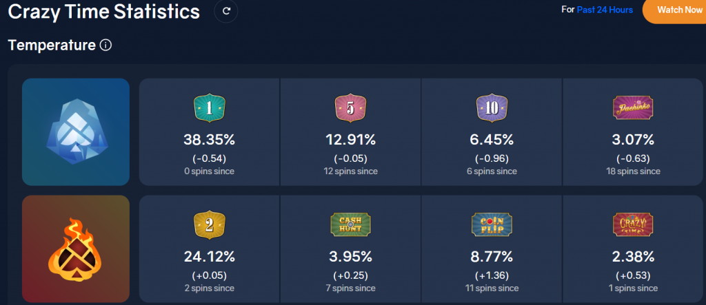 Статистика Crazy Time: аналіз гри та історія оновлень