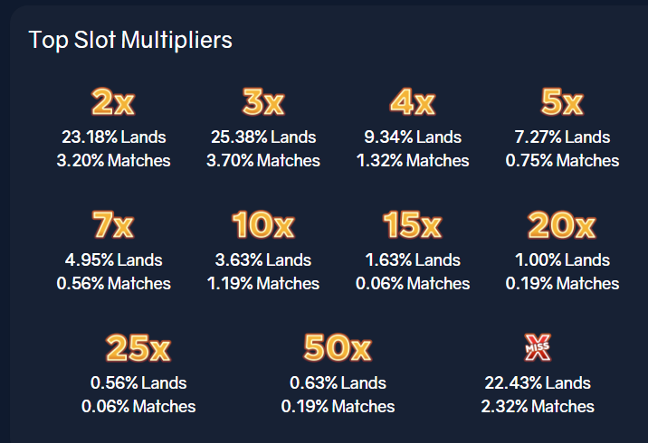 Статистика Crazy Time: аналіз гри та історія оновлень
