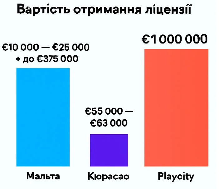 Вартість ліцензії казино