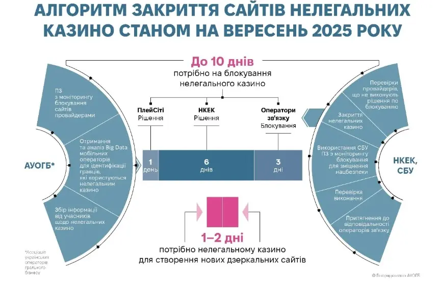 Легальні онлайн-казино не можуть розвиватися швидко.