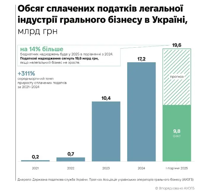 Обсяг сплачених податків