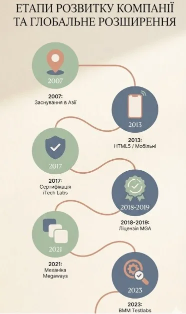 Ключові етапи розвитку