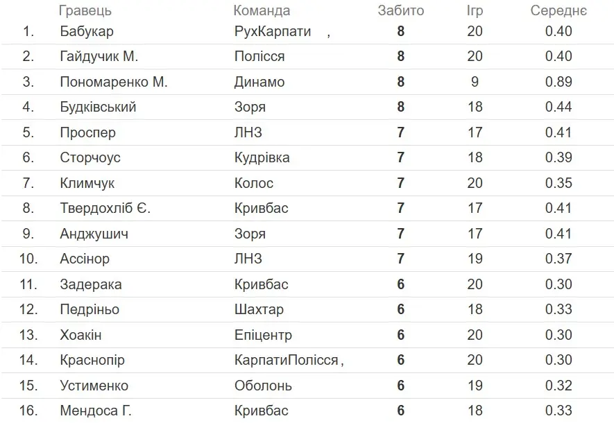 Бомбардири УПЛ