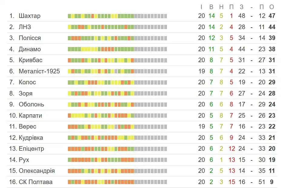 Турнирная таблица УПЛ