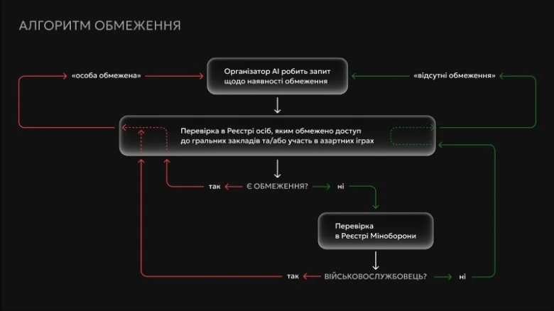 Цифровий щит для обмеження азартних ігор серед військових