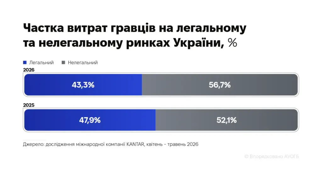 Інфографіка про частку витрат гравців на легальному та нелегальному ринках азартних ігор України у 2025–2026 роках.