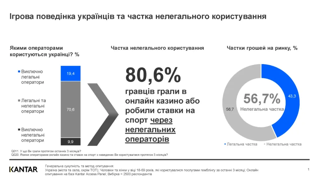 Інфографіка про ігрову поведінку українців, частку нелегального користування та розподіл грошей на ринку азартних ігор.
