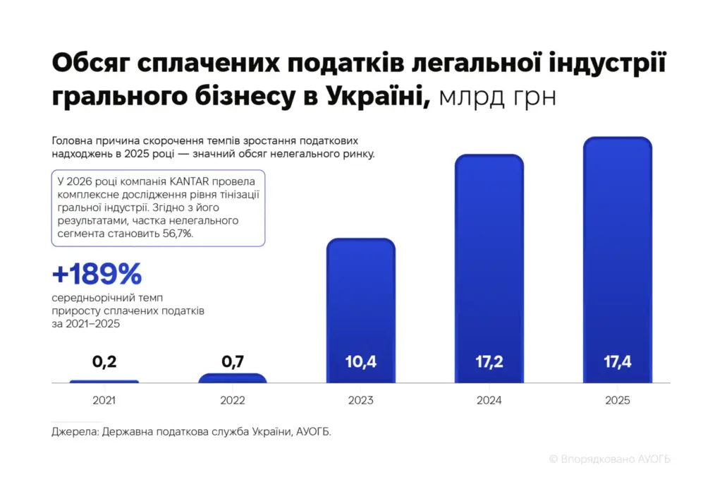 Графік обсягу сплачених податків легальної індустрії грального бізнесу в Україні з 2021 до 2025 року.