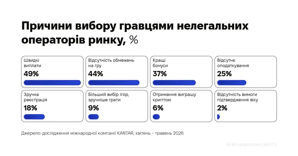 Інфографіка з причинами вибору нелегальних операторів азартних ігор в Україні
