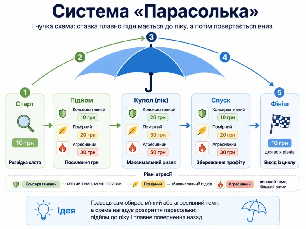 Інфографіка системи Парасолька