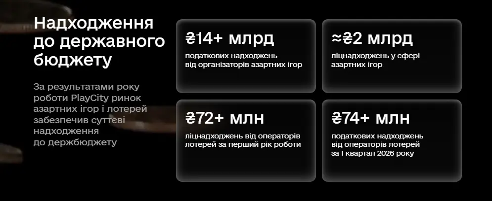 Надходження PlayCity до державного бюджету
