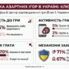 Вплив азартних ігор на суспільство: результати масштабного дослідження