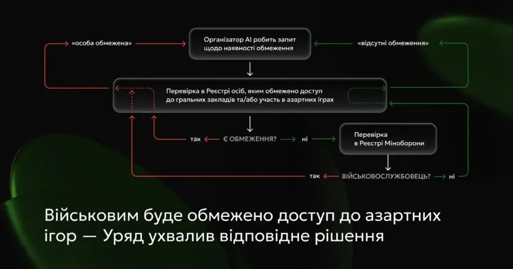 Обмеження доступу військових до азартних ігор